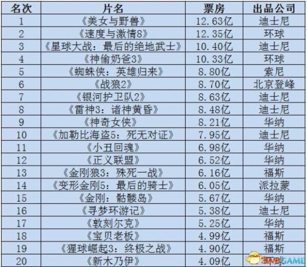 2017年全球票房最高的20大电影 中国仅占一部