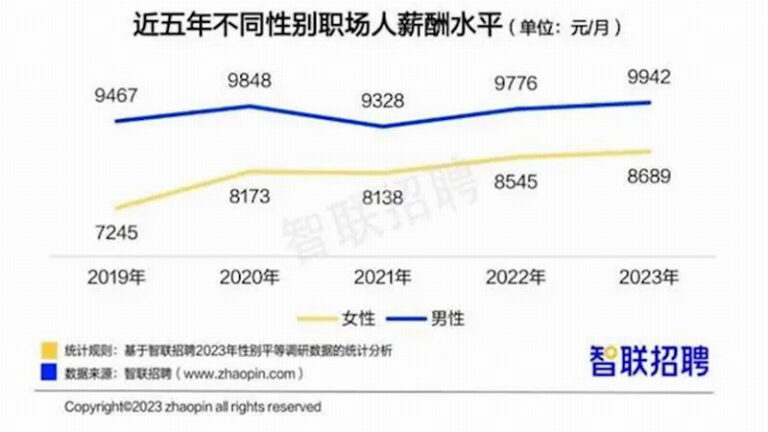 报告称今年女性平均月薪8689元 比男性少1253元