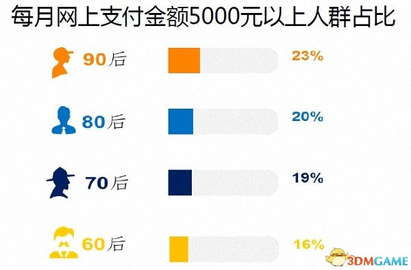 男性网络消费力超女性 除了外卖肯定还有贪玩……