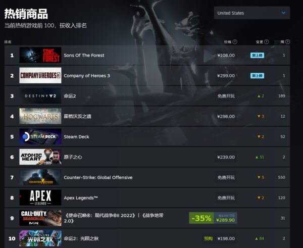 《森林之子》Steam在线玩家人数超过《霍格沃茨之遗》