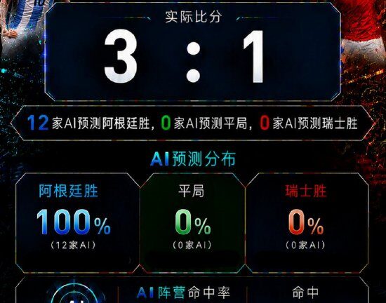 AI集体看好阿根廷：12家大模型无一看错